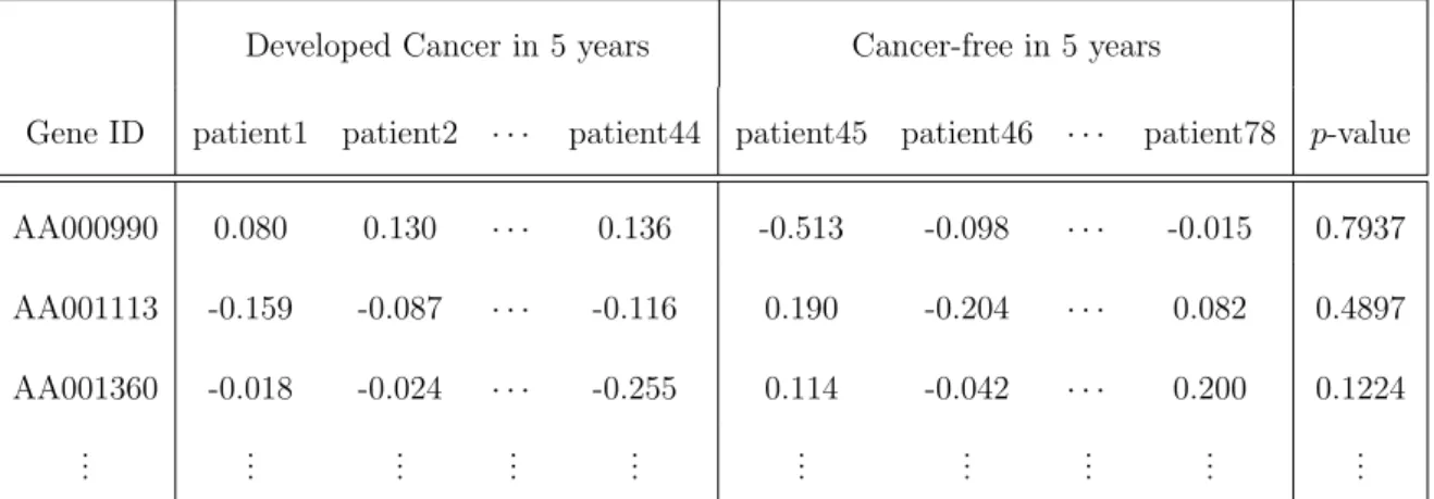 Table 1: Part of the breast cancer data set in van’t Veer (2002).