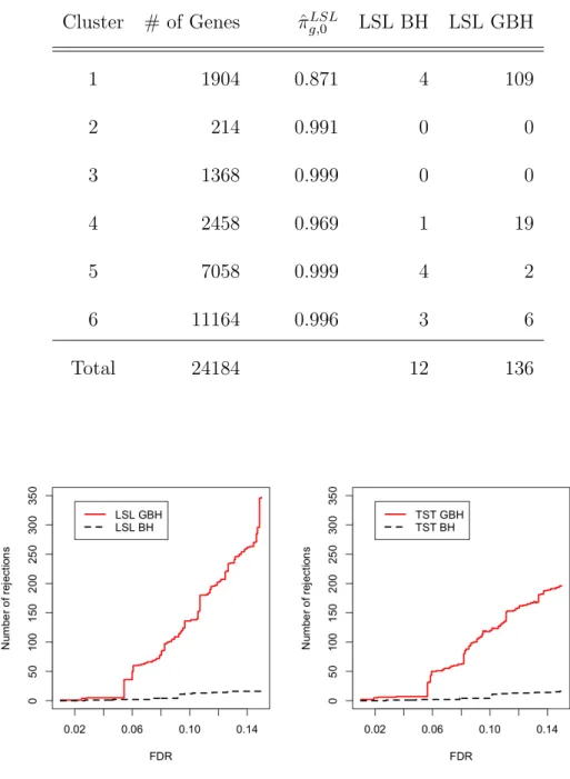 Table 3: Comparison of the adaptive LSL GBH and the adaptive LSL BH procedures for k-means grouping