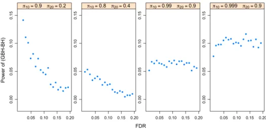 Figure 4: Power differences of the oracle BH and GBH procedures for p-values with the PRDS property