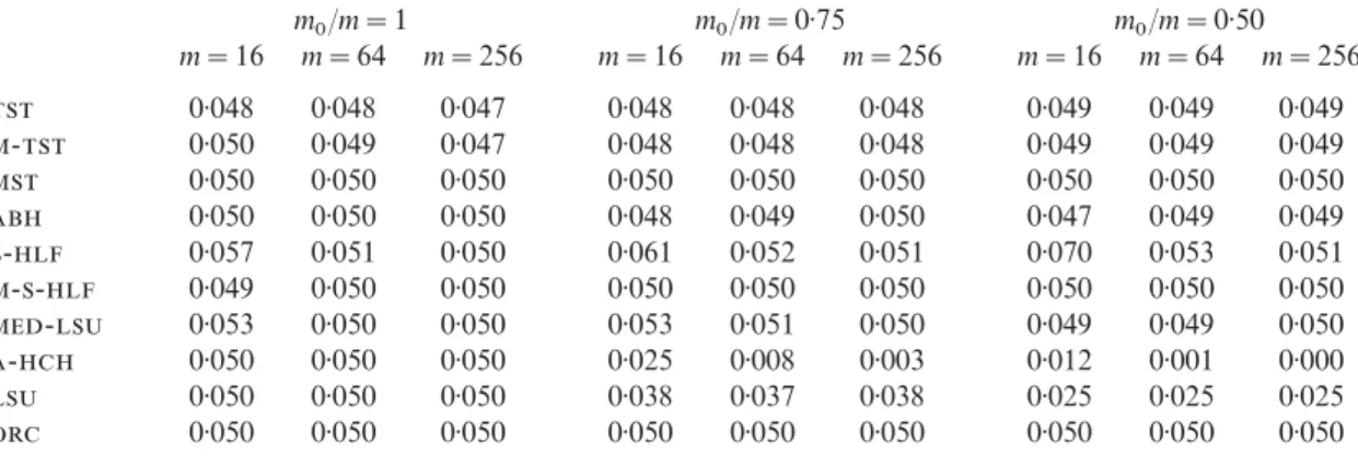 Table 1: Simulation study with independent test statistics. Estimated values of  for selected values m
