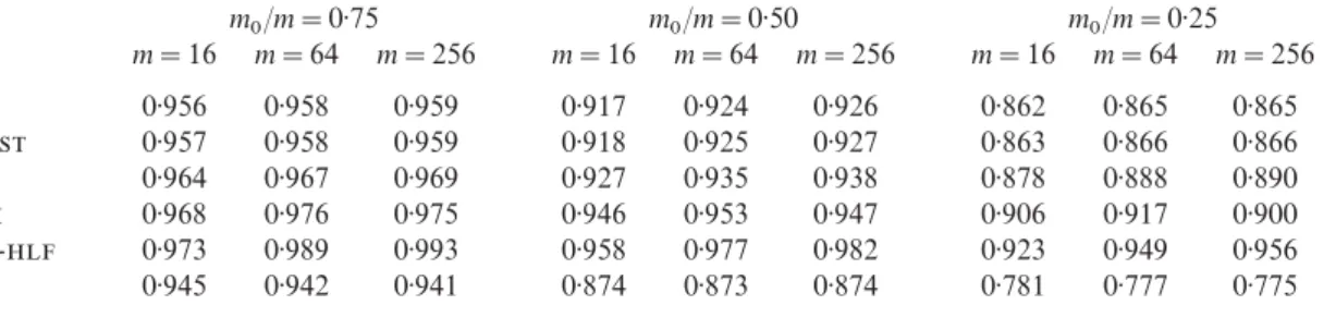 Table 2: Simulation study with independent test statistics. Power relative to the Oracle procedure for selected values of m
