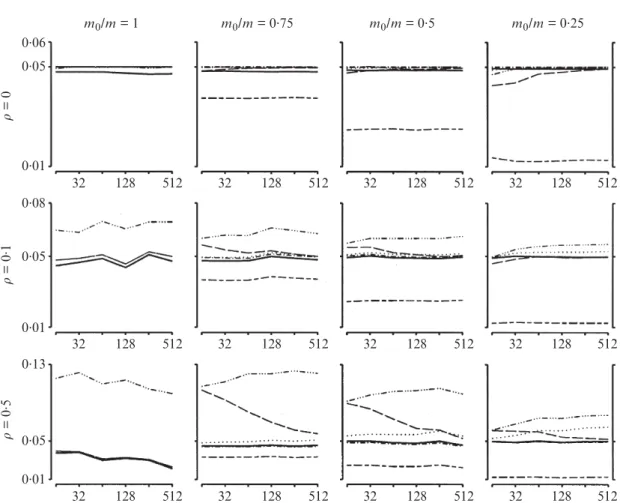 Fig. 1: Simulation study. Estimated  values for m=16, . . . , 512 and r=0, 0·1, and 0·5