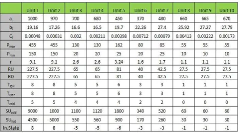 Table 2. Unit commitment assumptions 