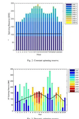 Fig. 2. Constant spinning reserve. 