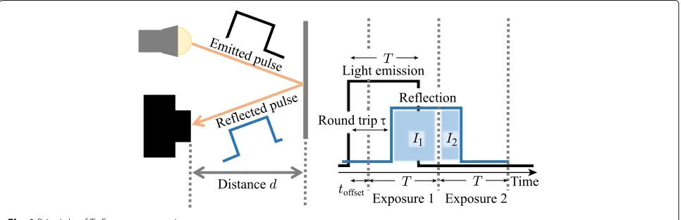 Fig. 1 Principle of ToF camera operation