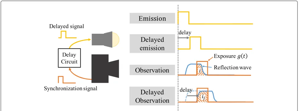 Fig. 2 Waveform of the reflection is distorted due to subsurfacescattering