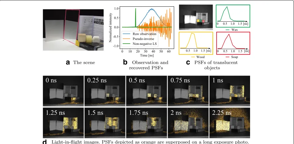 Fig. 4 Experimental setting. a ToF camera. b Light source. c Delay circuit with controller