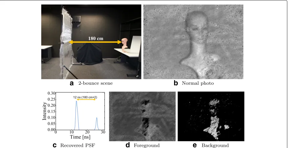 Fig. 6 Result for a mannequin’s scene. a A mannequin is placed behind the screen. b Normal photo
