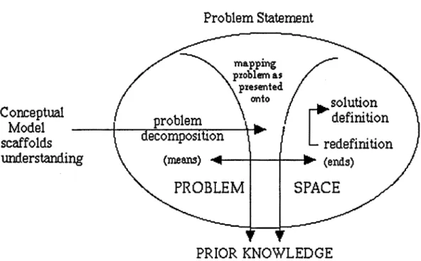 Figure 2  [ ]   Conceptual  Model of the Well-Structured Problem-Solving Process. 