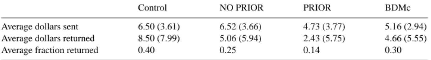 Table 2 presents a summary of our data in comparison to the BDMc data. The table reports averages of dollars sent and returned, as well as the average amount returned as a fraction of the (tripled) amount received by the returners