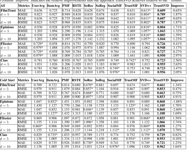 Table 2: Performance comparison in two testing views, where * indicates the best performance among all the other methods, and column ‘Improve’ indicates the relative improvements that our approach TrustSVD achieves relative to the * results.