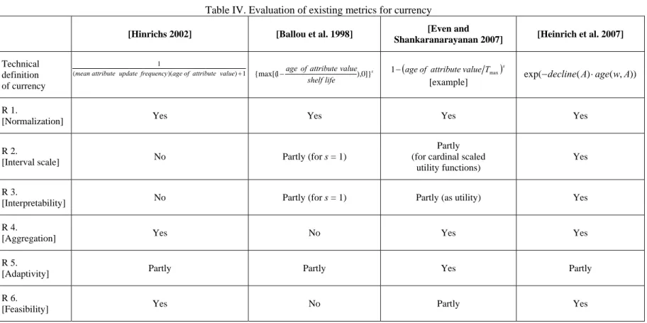 Table IV. Evaluation of existing metrics for currency 
