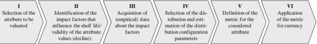Fig. 2. Procedure to develop metrics for currency 