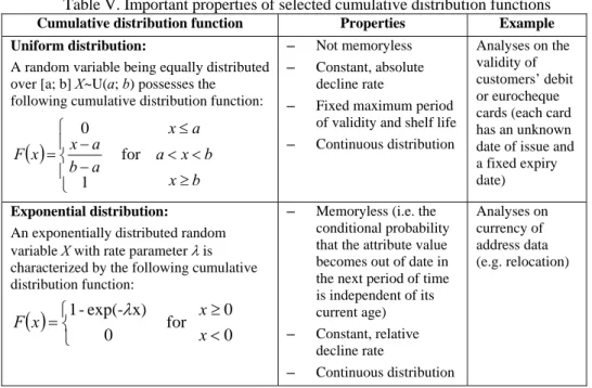 Table V. Important properties of selected cumulative distribution functions  Cumulative distribution function  Properties  Example  Uniform distribution: 