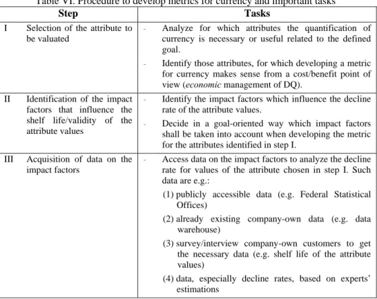 Table VI summarizes the individual steps of the procedure and denotes the  corresponding tasks