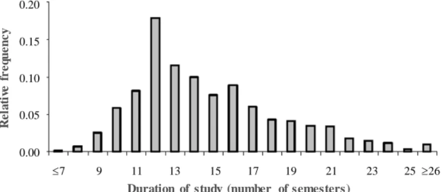 Fig. 3. Relative frequency distribution of duration of study [Hackl and Sedlacek 2001] 