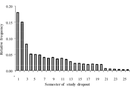 Fig. 4. Relative frequency distribution of study dropout [Hackl and Sedlacek 2001] 