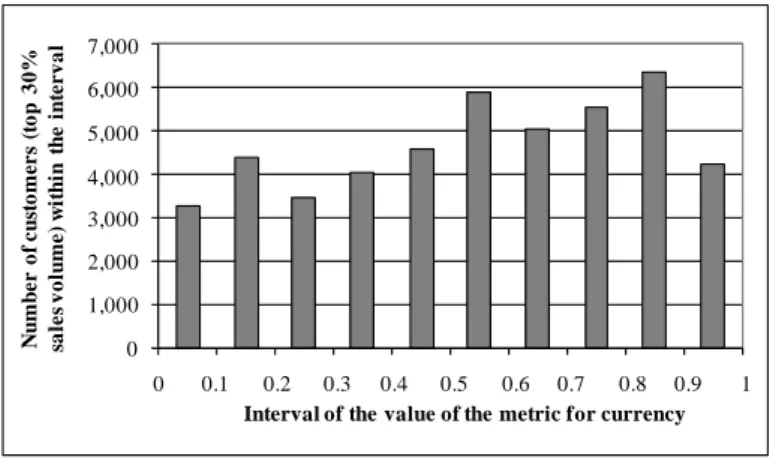 Fig. 5. Numbers of customers depending on their value of the metric for currency 