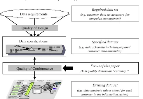 Fig. 1. Quality of Design vs. Quality of Conformance (cf. [Helfert and Heinrich 2003])  