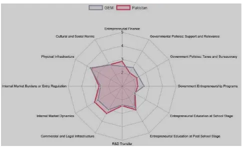 Fig. 1 - Entrepreneurship Ecosystem of Pakistan 