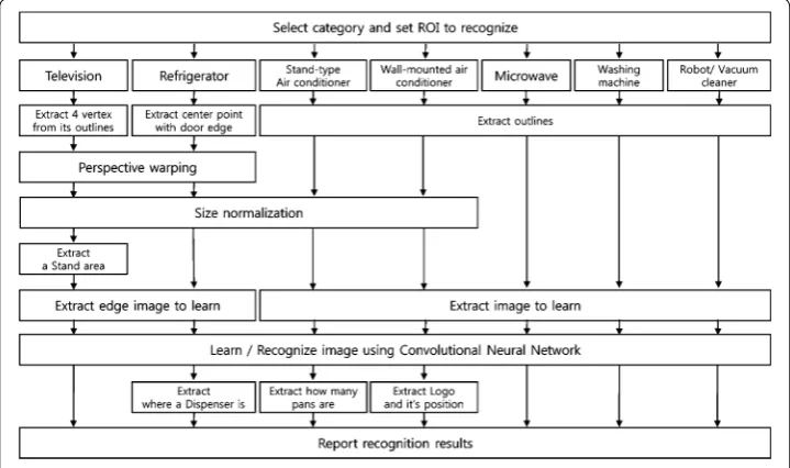 Fig. 1 Flowchart of recognition algorithm for each electronic device. This includes discrete processes for extracting features to normalize and recognize images