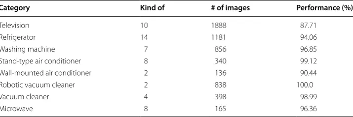 Table 1 The number of  images used for  learning and  recognition performance are described for each category