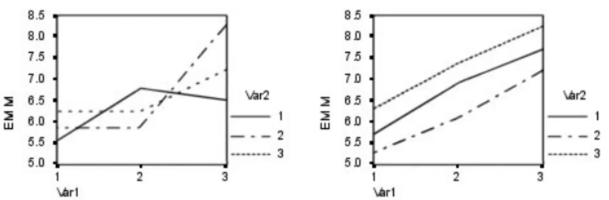 Figure 2. Nonparallel plot (left) and parallel plot (right)