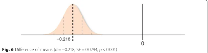 Fig. 6 Difference of means (d = −0.218, SE = 0.0294, p < 0.001)
