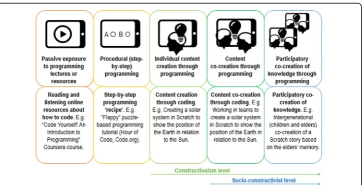 Fig. 1 Five levels of creative engagement in educational programming activities