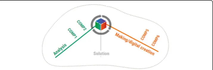 Fig. 2 Six components of the CT competency within the #5c21 framework