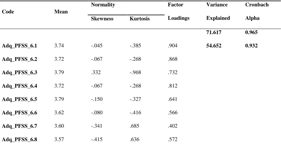 Table 4 - Pilot Result of Building Components Safety Design 