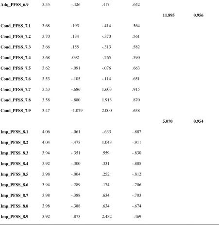 Table 4 shows the pilot result for the Building Components Safety Design construct, which has sub-constructs of the adequacy of Building Components Safety Design, the condition of Building Components Safety Design and importance attached to Building Compon