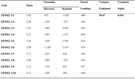 Table 5 - Pilot Result for Effectiveness of Fire Safety Management 