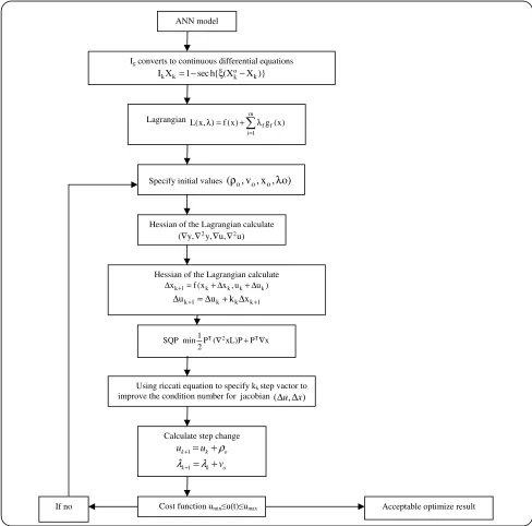 Fig. 5: Represents all optimize control steps. 