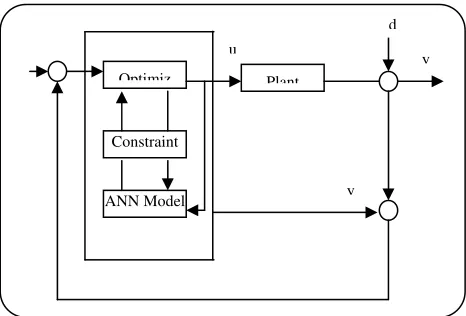 Fig. 6: The general structure of a nonlinear MPC. 