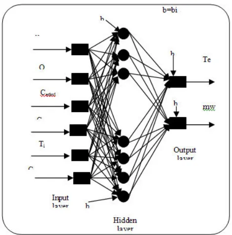 Fig. 7: Three layer feed forward neural network 