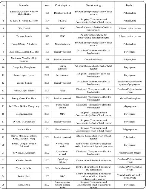 Table 1: Summary of control studies for polymerization processes from 1990 to 2008. 