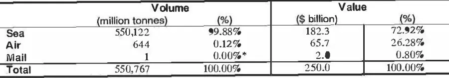 Table 2.4: Australia's total international trade by trans port mode 