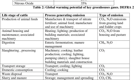 Table 2: Global warming potential of key greenhouses gases. DEFRA 2001