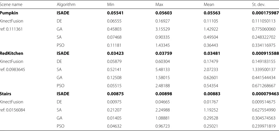 Table 3 Results of Chess, Fire, Heads, and Office datasets