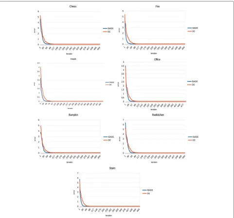 Fig. 12 Fitness function as iterations of different datasets with ISADE in blue and DE in red color