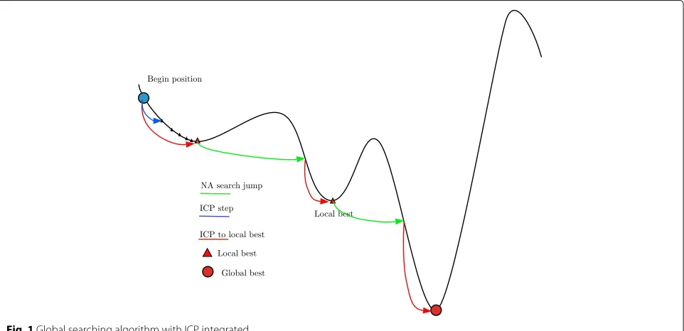 Fig. 1 Global searching algorithm with ICP integrated