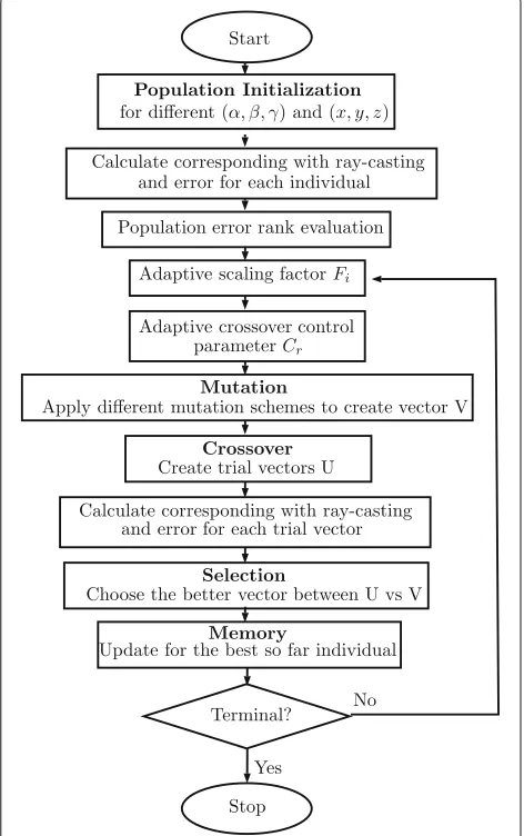 Fig. 6 ISADE implementation process with ray-casting correspondingmethod