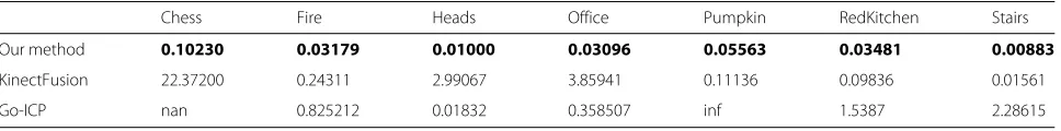 Table 2 Error comparison between new method, KinectFusion, and Go-ICP algorithms