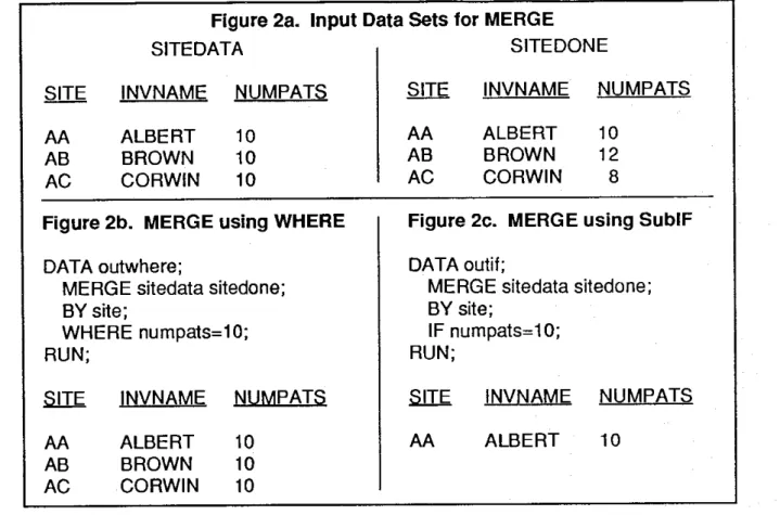 Figure 2a.  Input Data Sets for MERGE  SITEDATA  SITEDONE  AA  AB  AC  INVNAME ALBERT BROWN CORWIN  NUMPATS 10 10 10 