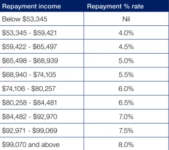 Table 1: Repayment rates for the 2014–15 income year