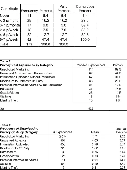 Table 5  Privacy Cost Experience by Category