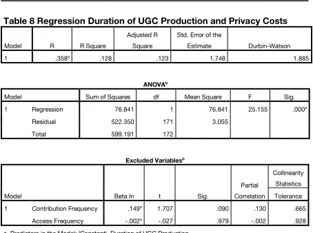Table 8 Regression Duration of UGC Production and Privacy Costs 