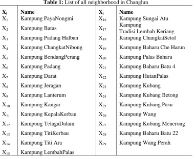 Table 1:  List of all neighborhood in Changlun 