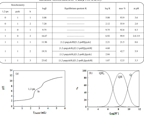 Table 4: Overall and stepwise protonation coststants for pydc and 1,2-pn and recognition constants of interaction  between them in 25 ˚C and µ = 0.1 M KNO3 